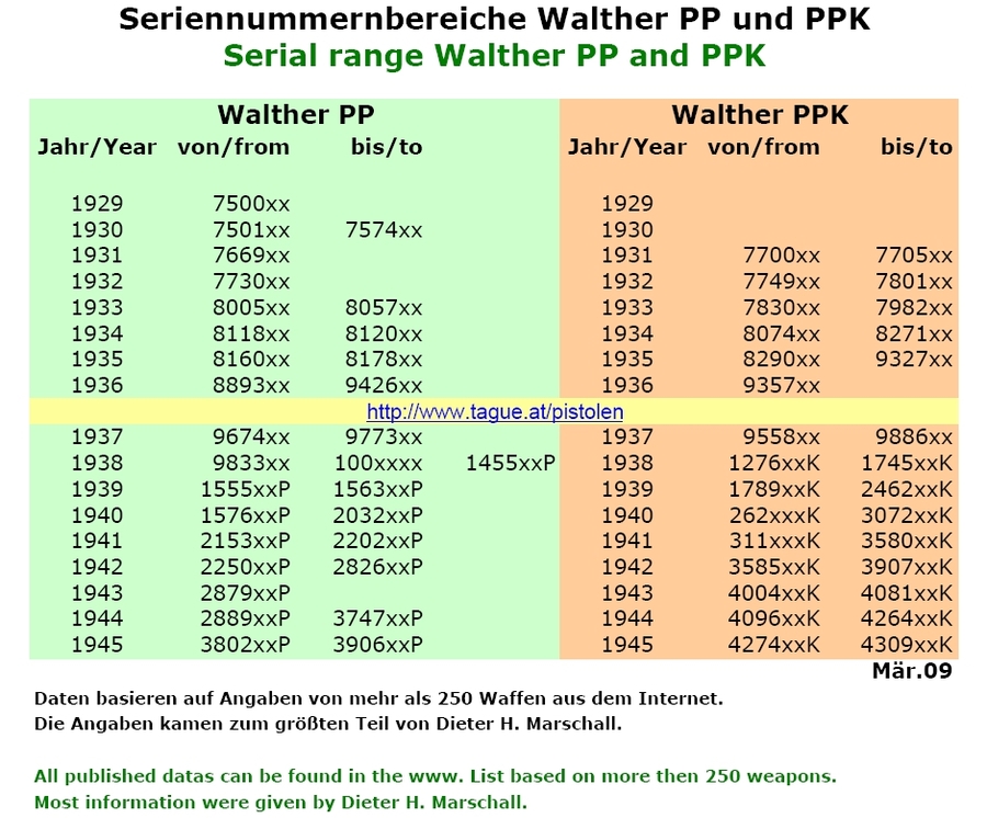 walther ppk serial number chart